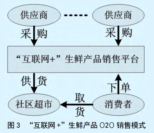 互聯網+背景下生(born)鮮産品網絡營銷策略