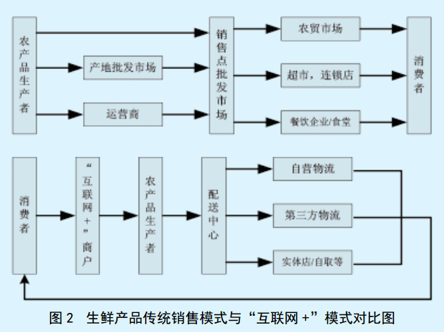 互聯網+背景下生(born)鮮産品網絡營銷策略