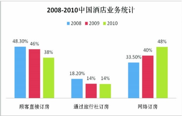 酒店網絡營銷的(of)策略存在(exist)的(of)問題